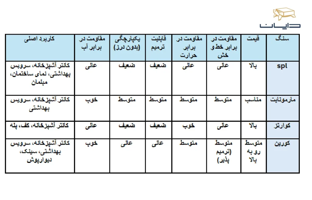 جدول مقایسه جامع سنگ های مصنوعی